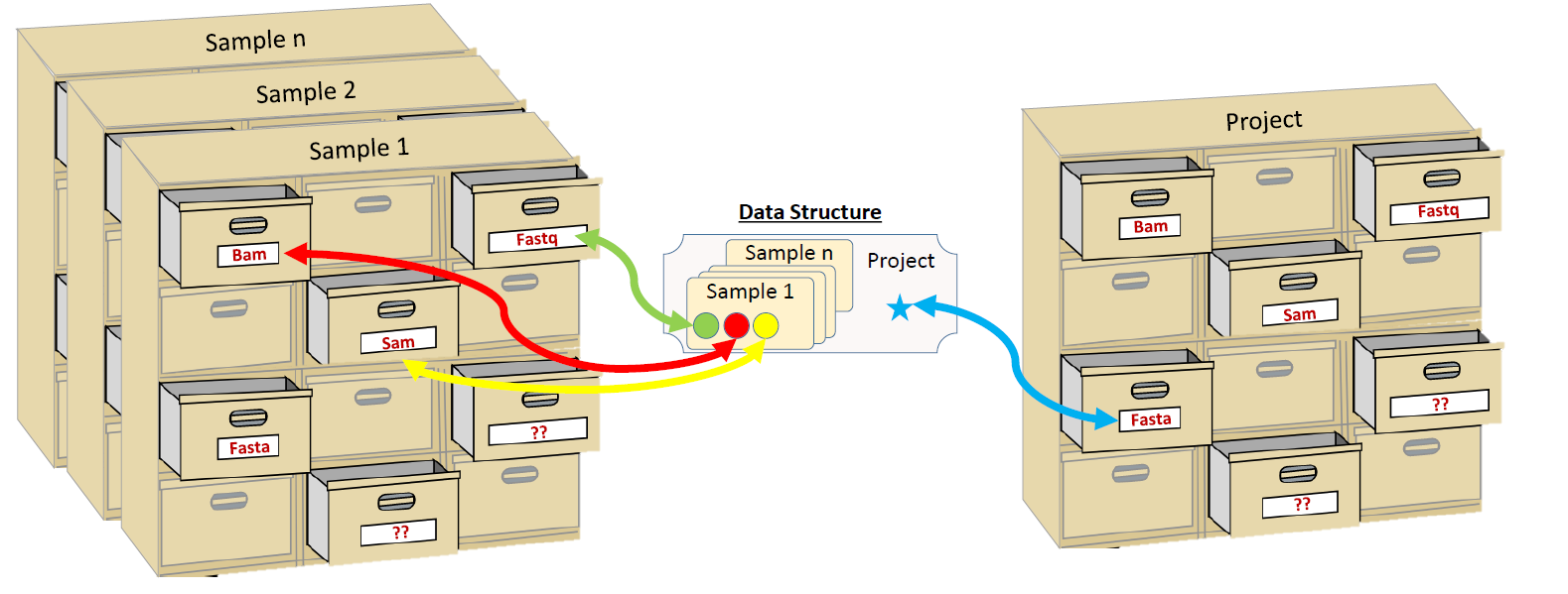 NeatSeq-Flow Data-Structure concept