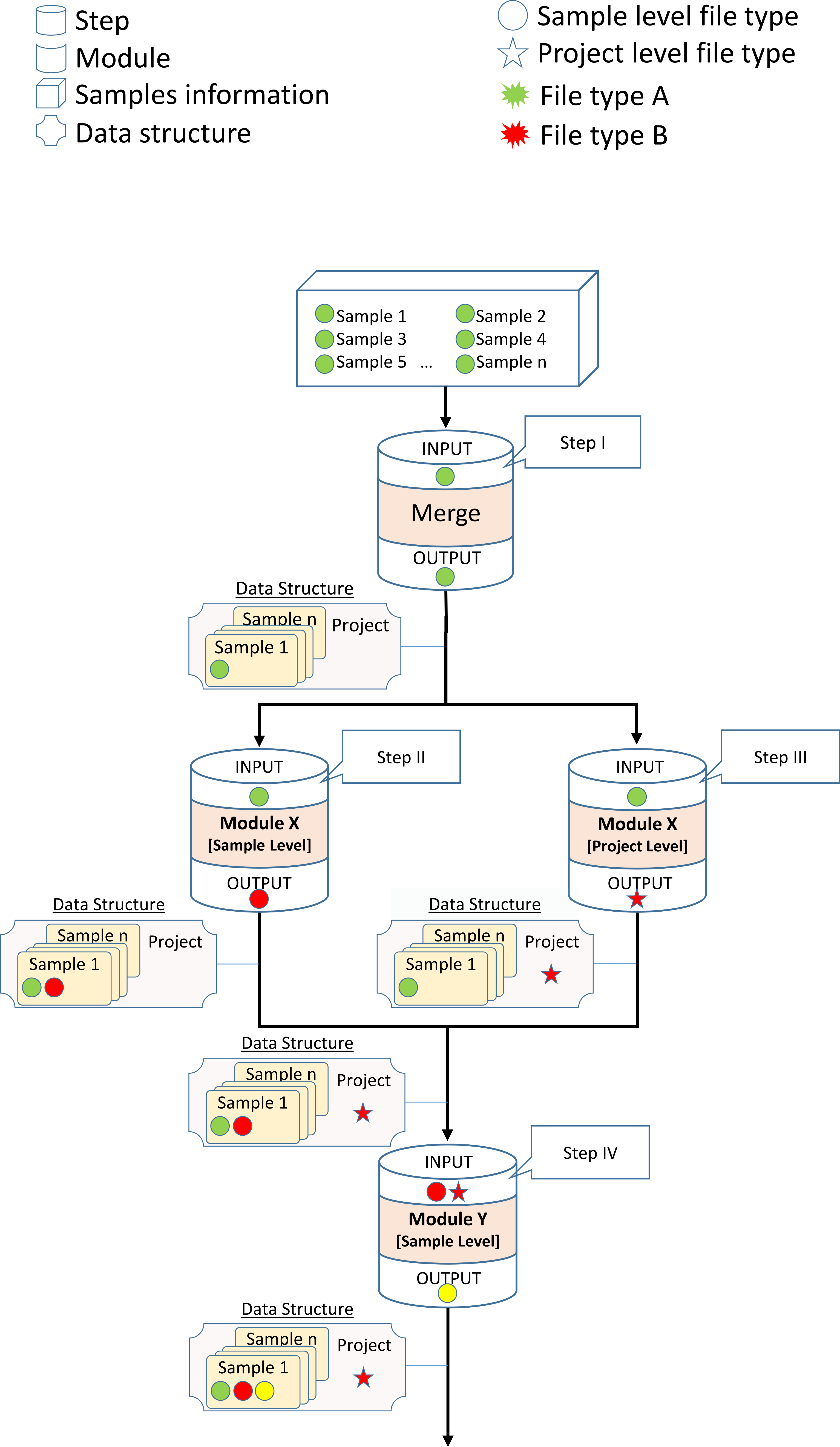 NeatSeq-Flow information transferred between steps